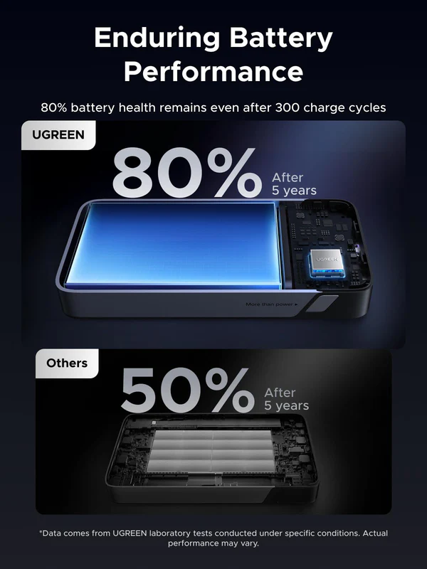 UGREEN 20000mAh 30W Fast Charging Power Bank – PB532 – 55989B